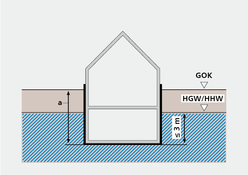 W2.1-E Grundwasser bis 3 m, drückendes Wasser